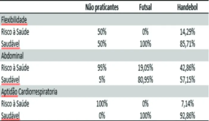 Tabela 2: Parâmetros da apti dão fí sica relacionada à saúde  nos adolescentes, de acordo com o grupo pertencente, Rio 