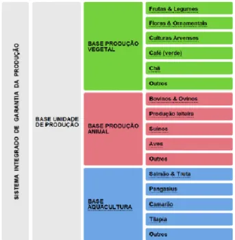 Figura 2 Sistema Integrado de garantia da Produção  Fonte: adaptado de http://www.globalgap.org 