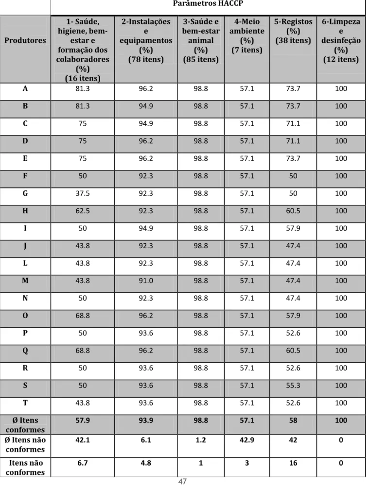 Tabela 7 Distribuição dos resultados verificados por meio da Check list diagnóstico para todos os  produtores 