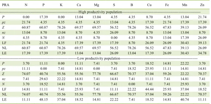Table 2 -  The observed frequency (%) and grouping of the fertilization response potential observed for high and low productivity  populations, based on the 'Thompson' leaf samples