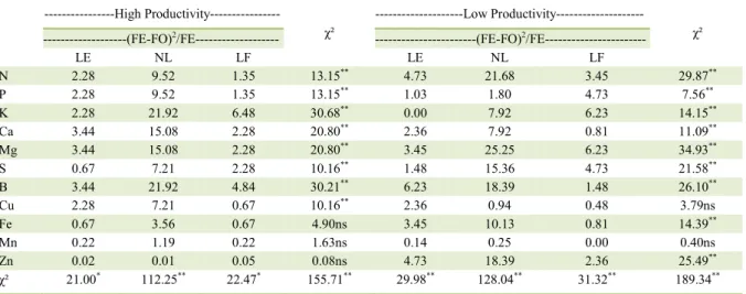 Table 4 - Statistical models for determination of the critical nutrient levels among the DRIS indices of the 'Thompson' leaf samples