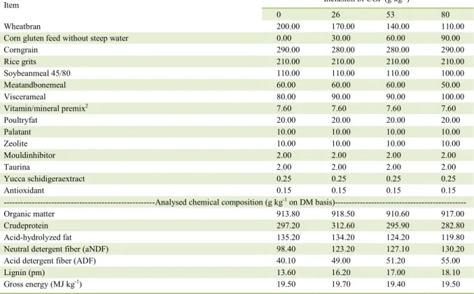 Table 1 - Ingredient and chemical composition of experimental diets 1 . 
