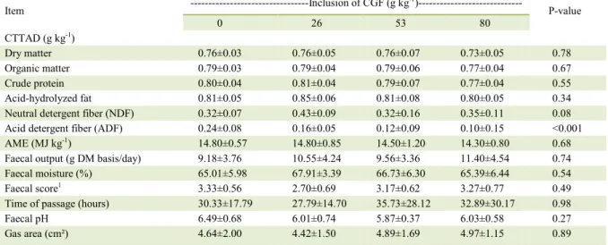 Table 2 -  Coefficients of total tract apparent digestibility (CTTAD), apparent metabolizable energy (AME) of food , faecal characteristics,  intestinal transit time and gas area of cats fed with diets with different amounts of corn gluten feed without ste