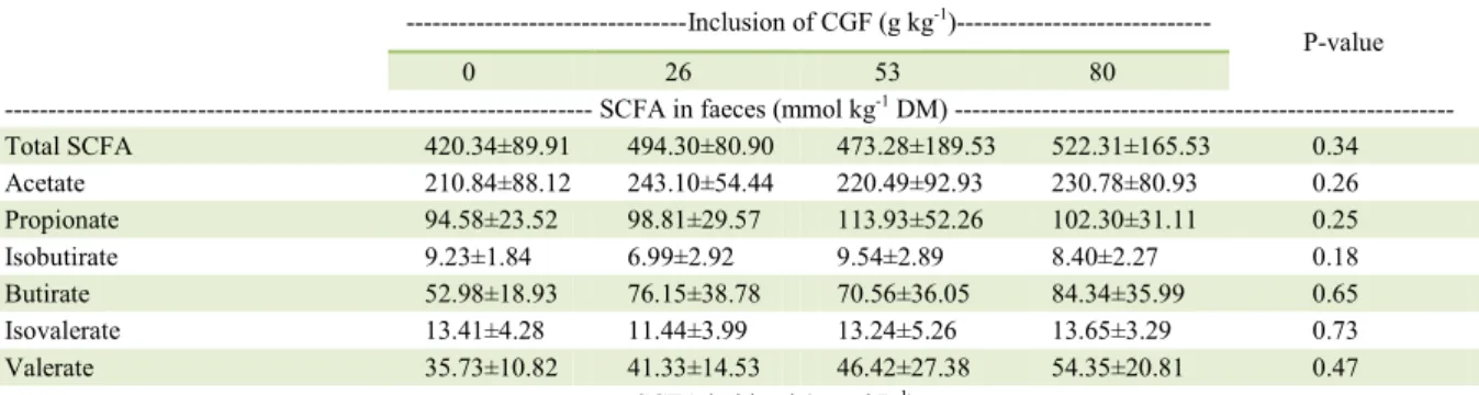 Table 3 - Concentrations of short chain fatty acids (SCFA) in faeces and in blood at different collection times (hours) of cats fed diets with  different amounts of corn gluten feed without steep water (CGF) substituted for wheat bran