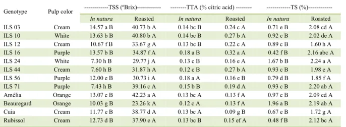 Table 1 -  Total soluble solids (TSS), total titrible acidity (TTA) and total sugars (TS)  in sweet potatoes genotypes in natura  and roasted  forms