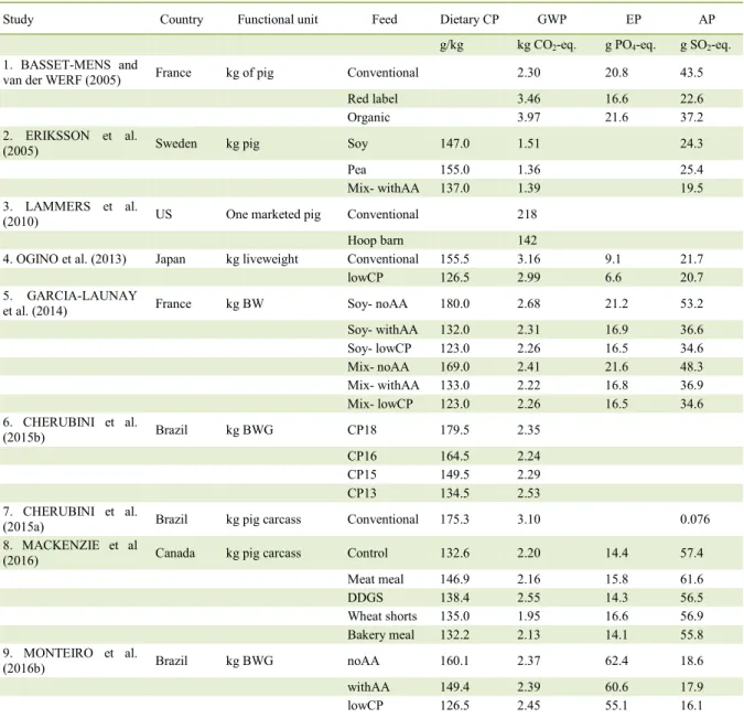 Table 1 -  Effect of feeding strategy on global warming potential (GWP), eutrophication (E P ) and acidification (A P ) of different pig  production systems