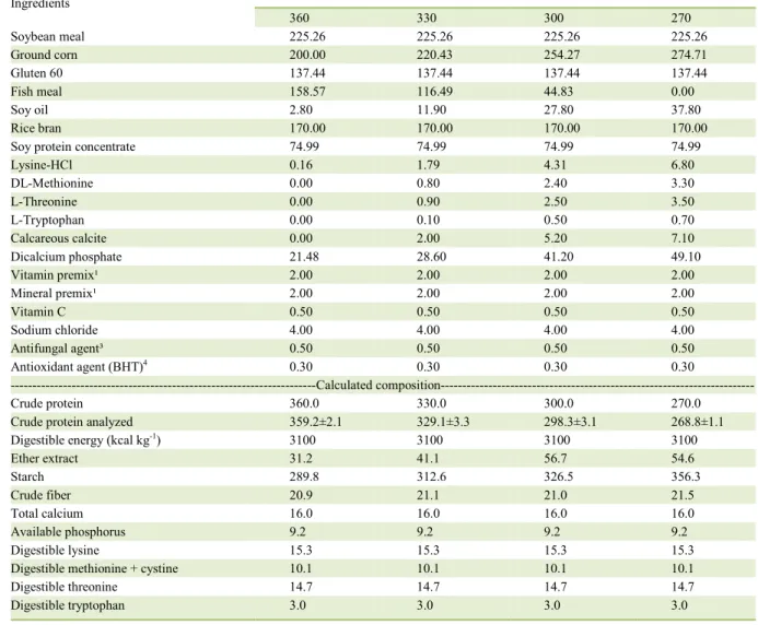 Table 1 - Percentage and chemical composition of experimental diets. 