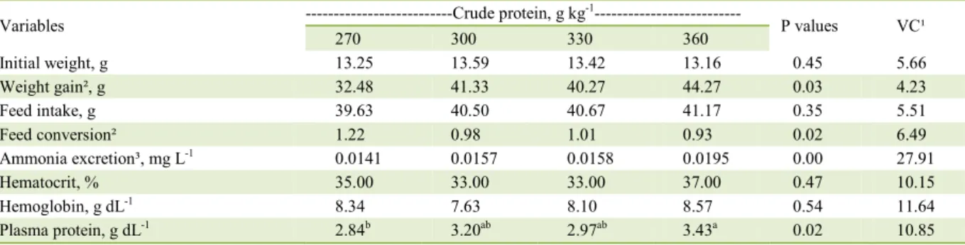 Table 2 - Performance, ammonia excretion, and values for hematocrit, hemoglobin, and plasma protein