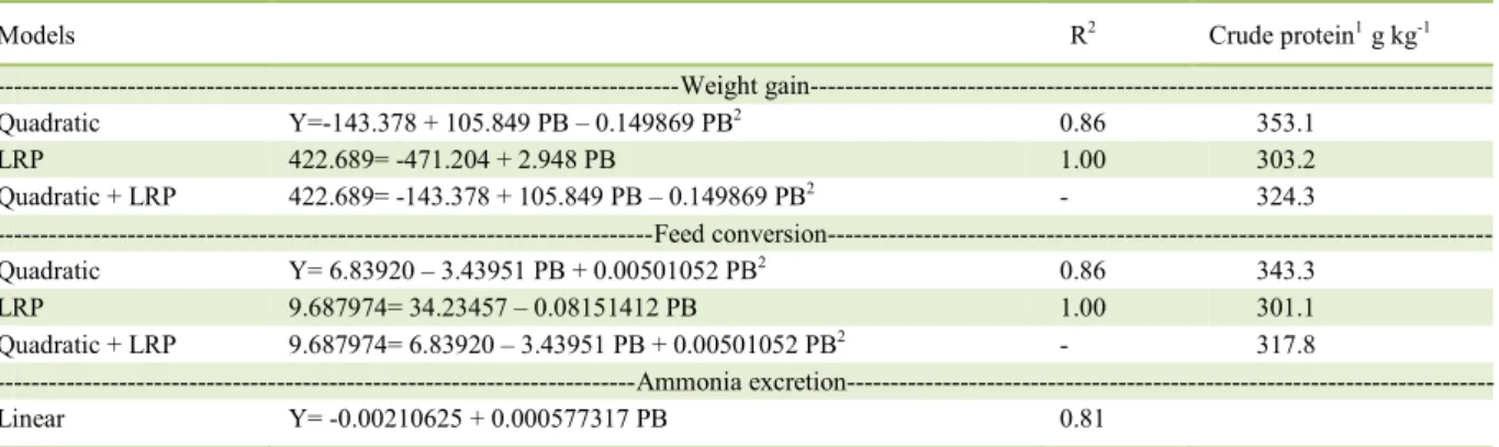 Table 3 - Equations adjusted for weight gain and feed conversion as a function of crude protein levels