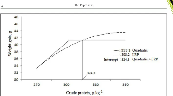 Figure 1 - Graphic representation of estimates of crude protein requirement for weight gain by the first quadratic equation intercept  with the LRP plateau.