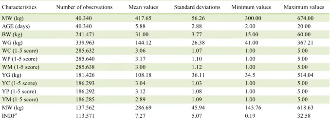 Table 1 - Number of observations, average, standard deviation, minimum and maximum values for the birth weight (BW), weight gain from  birth to  weaning (WG) and  conformation (WC),  finishing  precocity (WP), and  musculature (WM) at  weaning and  weight 