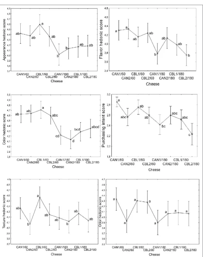 Figure 1 - Hedonic evaluation and purchasing intent for the different samples and ripening times - Different letters show significant  differences (P≤0.05).