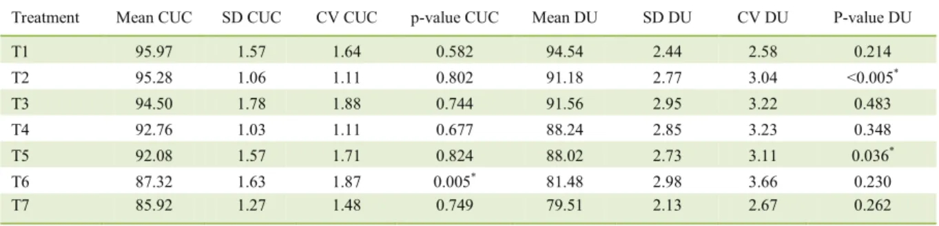 Table 1 - Descriptive statistics of uniformity coefficients. 
