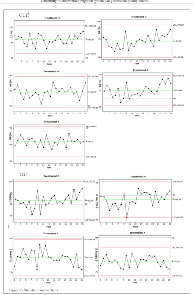 Figure 2 - Shewhart control charts.