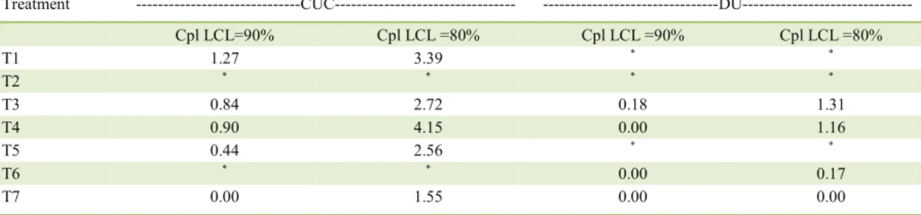 Table 2 - Process capability index. 