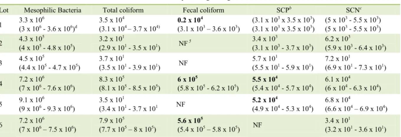 Table 1 - Bacterial counts of mesophilic bacteria, coliforms, coagulase positive and negative Staphylococci in tofu brand A