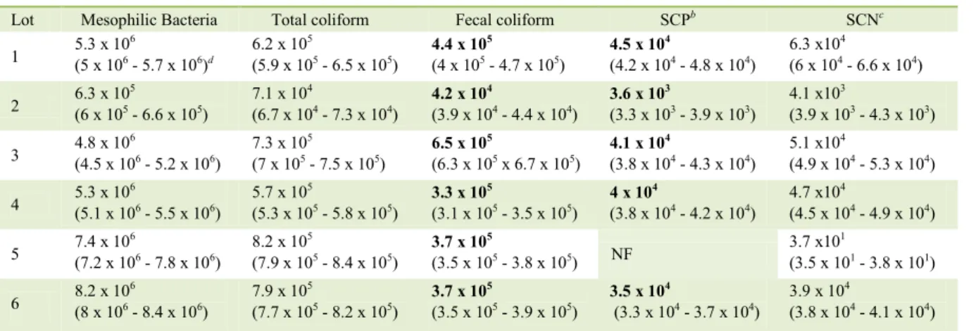 Table 2 - Bacterial counts of mesophilic bacteria, coliforms, coagulase positive and negative Staphylococci in tofu brand B
