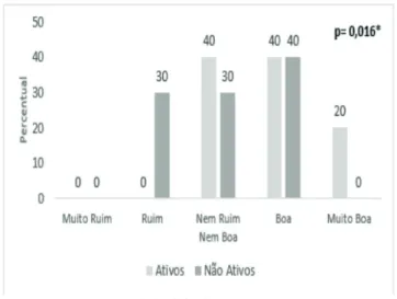 Tabela 1: Característi ca da amostra de idosos Ati vos e Não  ati vos (N=40)