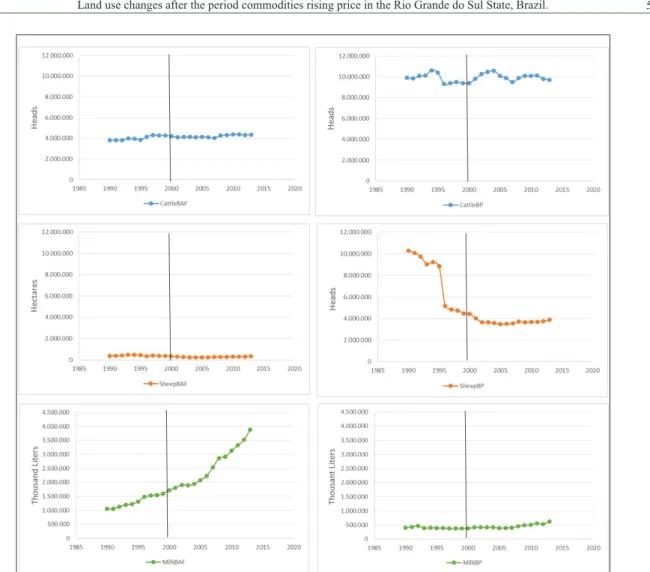 Figure 2 - Cattle and sheep population and milk production in Atlantic forest (BAF) and Pampa (BP) for period before  commodity rising price (BCRP) 1990-2000 and commodity rising price (CRP) 2000-2013.