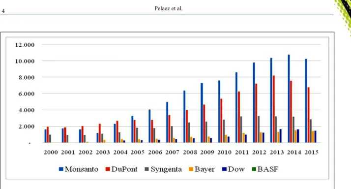 Figure 1 - Seed sales by the leading pesticide companies (US$ million). 