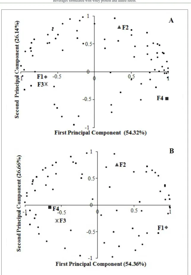 Figure 1 - Graphical representation of consumers preferences for the protein beverage formulations (F1, F2, F3 and F4) and  based on the two main components, overall impression (A) and color (B)