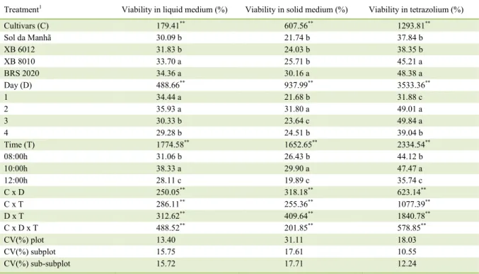 Table 1 - Analysis of the viability of maize pollen collected from four cultivars, in four days of anthesis and at three time points