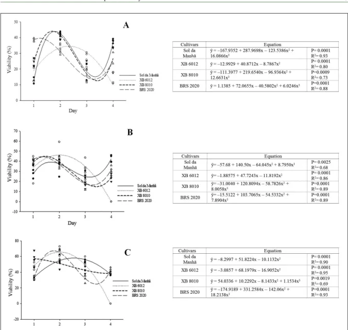 Figure 2 - In vitro viability of maize pollen grains collected at different days of anthesis at 08:00h