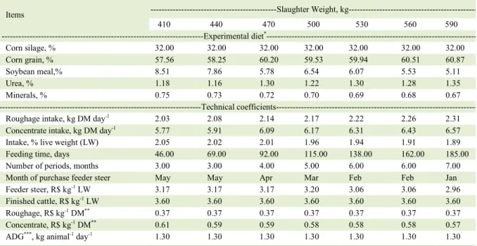 Table 1 -  Experimental diet (as a percentage of dry matter  -  DM) and performance of technical coefficients according to the slaughter weight.