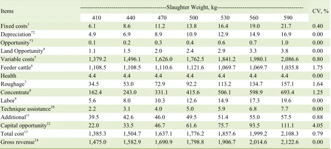 Table 2 - Cost items and revenue estimated in R$ per animal according to the slaughter weight (R$ 1.00 = US$ 0.35)