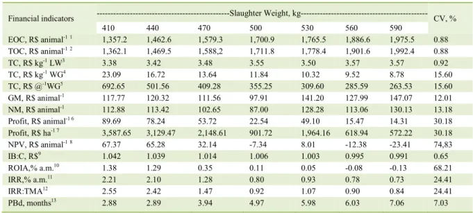 Table 3 -  Estimated financial indicators per animal according to the slaughter weight (R$ 1.00 = US$ 0.35).