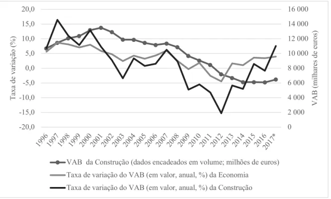 Figura 6.1. Evolução do Valor Acrescentado Bruto da Economia e da Construção (1996- (1996-2017) 