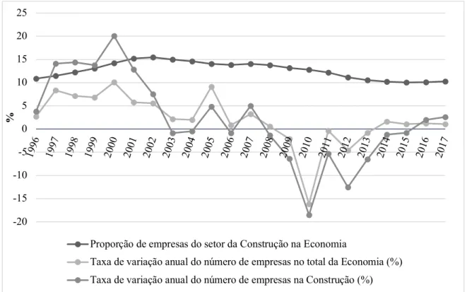 Figura 6.4. Proporção de empresas da Construção na Economia e evolução da taxa de  variação anual do número de empresas (1995-2017) 