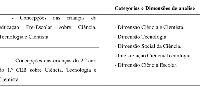 Tabela 3 – Categorias e dimensões de análise