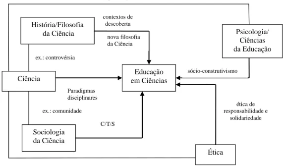 Figura 2- Crarácter interdisciplinar da Educação em Ciências de Cachapuz et al., (2002)Educaçãoem CiênciasÉticaCiênciaSociologiada Ciência Psicologia/Ciências da Educaçãonova filosofiada Ciênciacontextos dedescobertaex.: controvérsiaParadigmasdisciplinares