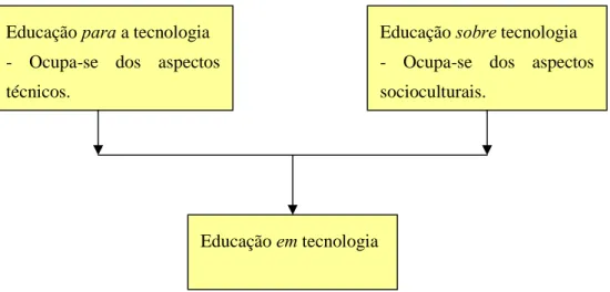 Figura 4. Educação Tecnológica Escolar