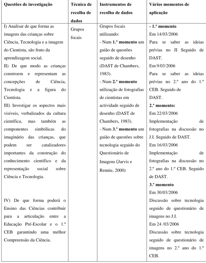 Tabela 1 – Relação entre as questões de investigação, os instrumentos de recolha de dados e os vários momentos de investigação