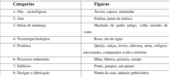 Tabela 2 – Categorias e figuras sobre tecnologia adaptado de Jarvis e Rennie (2000)