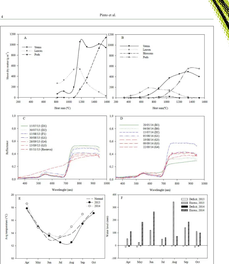 Figure 1 - Shoot dry matter partitioning into vegetative structures (stems and leaves) and reproductive structures (pods and flowers),  canola, 2013 (A) and 2014 (B) harvests