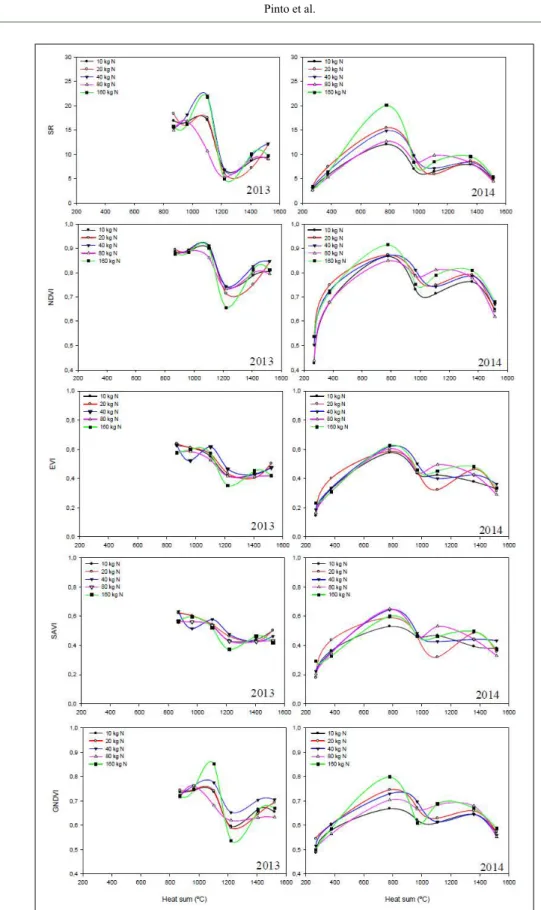 Figure 2 - Temporal dynamics of vegetation indices in canola (simple ratio [SR] normalized  difference vegetation index [NDVI], enhanced vegetation index [EVI], soil-adjusted  vegetation index [SAVI], and green normalized difference vegetation index [GNDVI