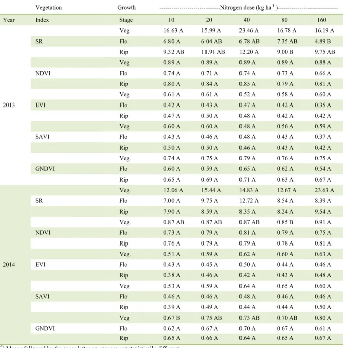 Table 1 - Vegetation indices in canola (simple ratio [SR] normalized difference vegetation index [NDVI], enhanced vegetation index [EVI],  soil-adjusted vegetation index [SAVI], and green normalized difference vegetation index [GNDVI]), across five doses o