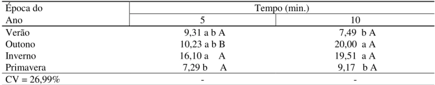 TABELA  4:  Influência  da  estação  do  ano  na  intensidade  de  necrose  (%)  das  brotações  apicais  de Aspidosperma polyneuron desinfestadas com HgCl 2 , sob três concentrações (0,025%; 0,05% e 0,1%) a intervalos de 5 e 10 minutos de duração.
