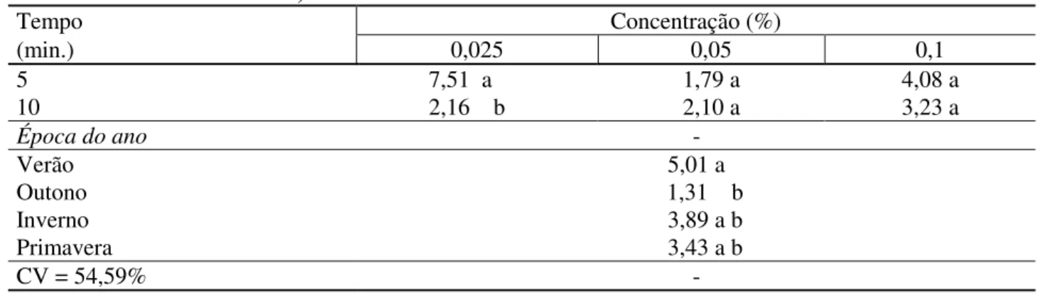 TABELA 6:   Influência  do  tempo  de  tratamento  e   época  do  ano   na  contaminação  bacteriana  (%) das  brotações  apicais  de  Aspidosperma  polyneuron  desinfestadas  com  HgCl 2 ,  sob  três concentrações (0,025%; 0,05% e 0,1%) a intervalos de 5 
