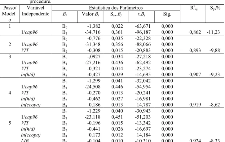 TABELA  8:  Estatísticas  da  modelagem  do  IPAg  da  floresta  como  um  todo  (dados  dos  três  estágios sucessionais em conjunto) pelo procedimento forward.