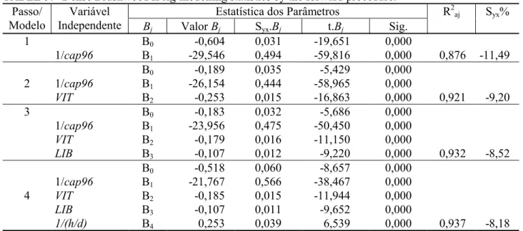 TABELA 5: Estatísticas da modelagem do IPAg do capoeirão pelo procedimento forward.