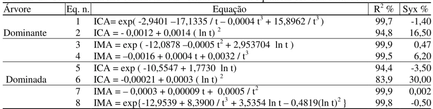 TABELA 2: Equações para descrever o  incremento  corrente  e  médio  anual em  volume  para  a  árvore Astronium balansae , obtidas com base nos valores reais de incremento.