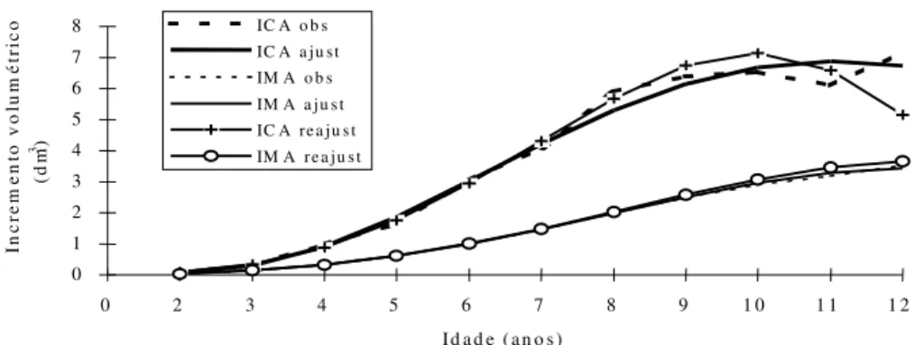 FIGURA 2: Incremento volumétrico observado e ajustado para a árvore dominante de  Astronium balansae 