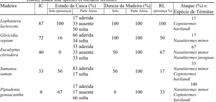 TABLE 1:   Classes of wood degradation level in contact with the soil (Lepage, 1970).
