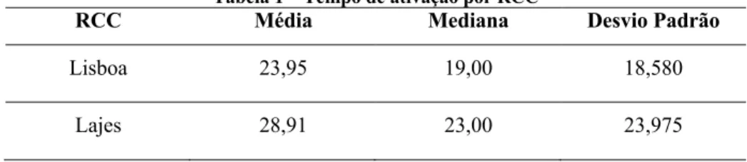 Tabela 1 – Tempo de ativação por RCC 