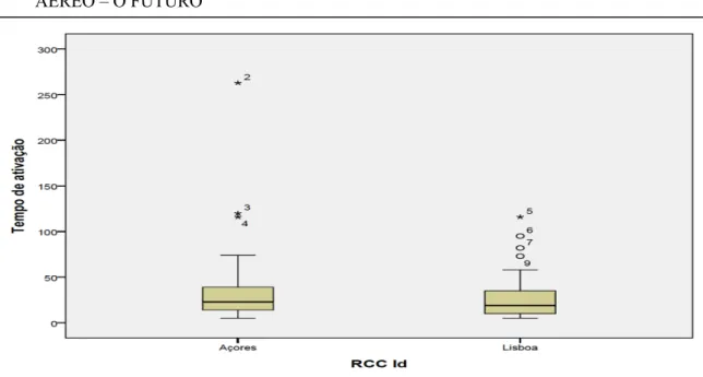 Figura 5 –Tempo de Ativação Vs. RCC 