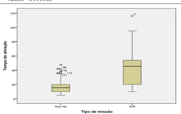 Figura 6 –Tempo de Ativação Vs. Tipologia de Missão RCC Lisboa 